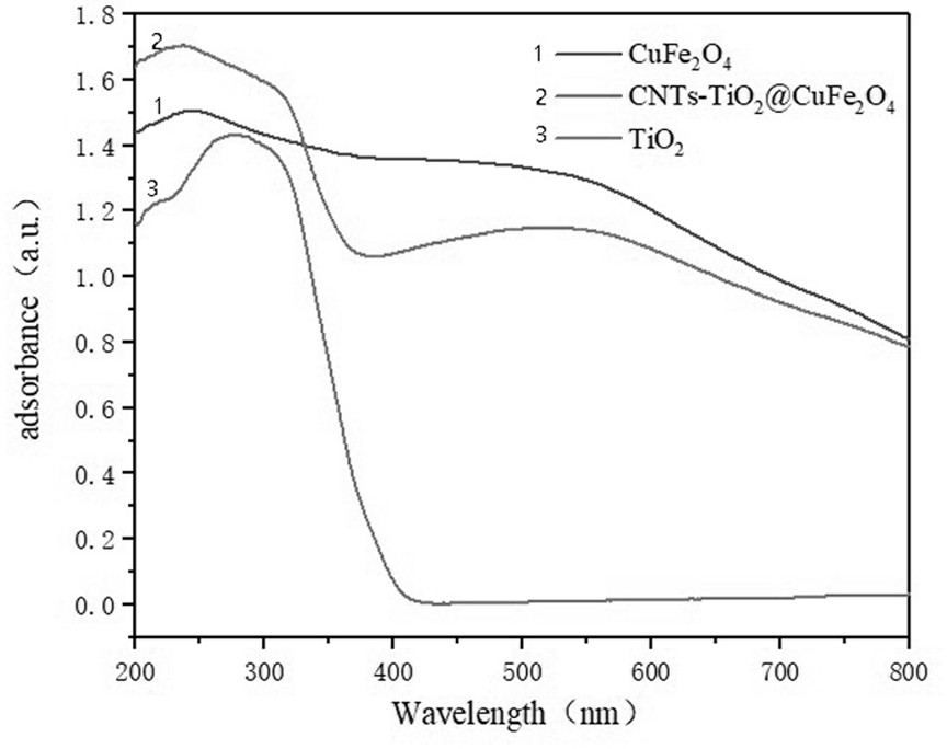Preparation method and application of novel material CNTs-TiO2 coated CuFe2O4