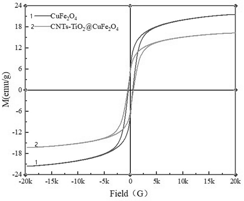 Preparation method and application of novel material CNTs-TiO2 coated CuFe2O4