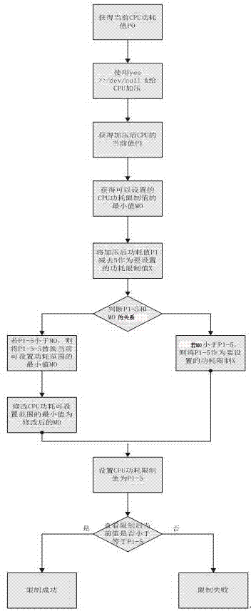 Method for automatically verifying CPU (central processing unit) power consumption limit function