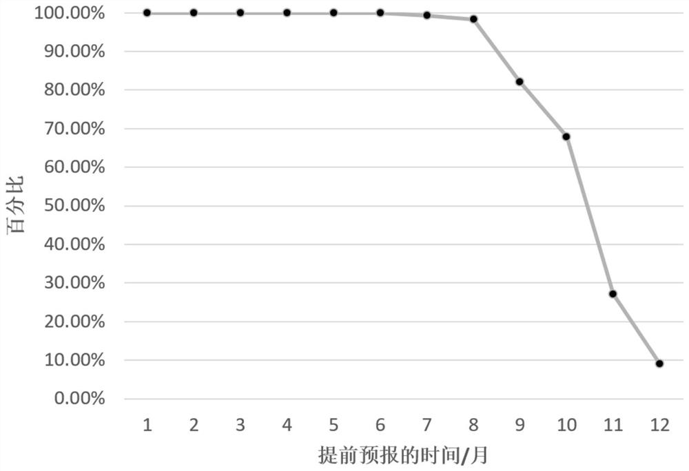 A METHOD APPLICABLE TO THE ENSO FORECAST OF THE OCEAN-AIR COUPLING MODEL