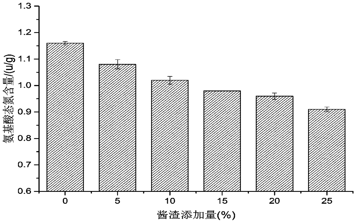 Method for manufacturing monascus fermented purplish red rice koji soybean sauce by using soybean residues and sauce residues