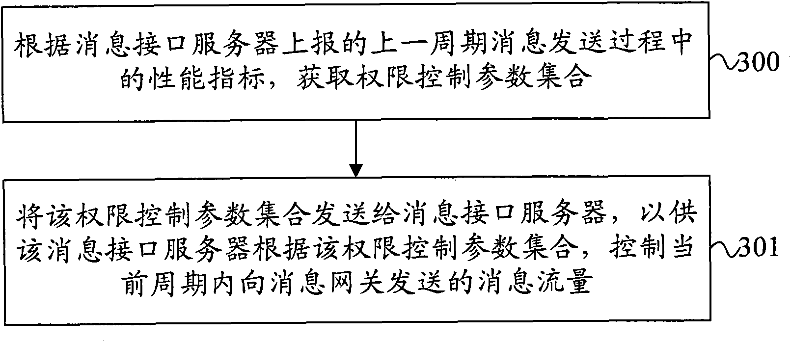 Message traffic control method, equipment and system