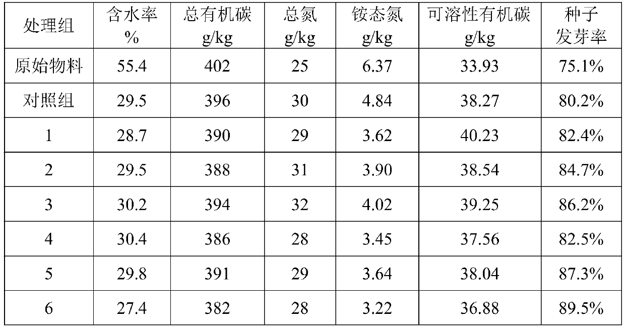 A kind of thermophilic bacteria compound bacterial agent and its preparation method and application