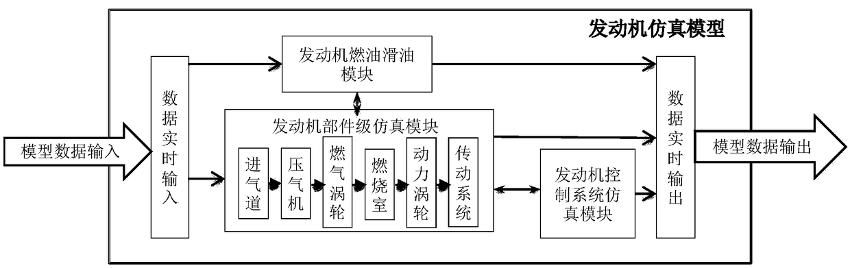 Method for building engine real-time simulation model of helicopter simulator