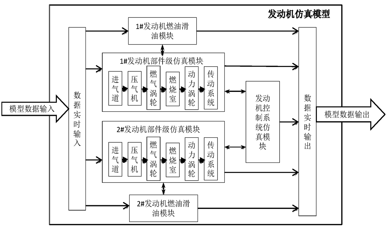 Method for building engine real-time simulation model of helicopter simulator