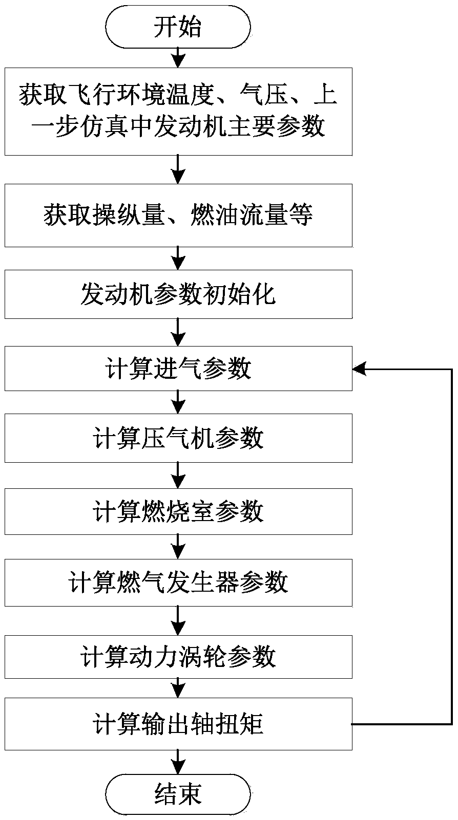 Method for building engine real-time simulation model of helicopter simulator