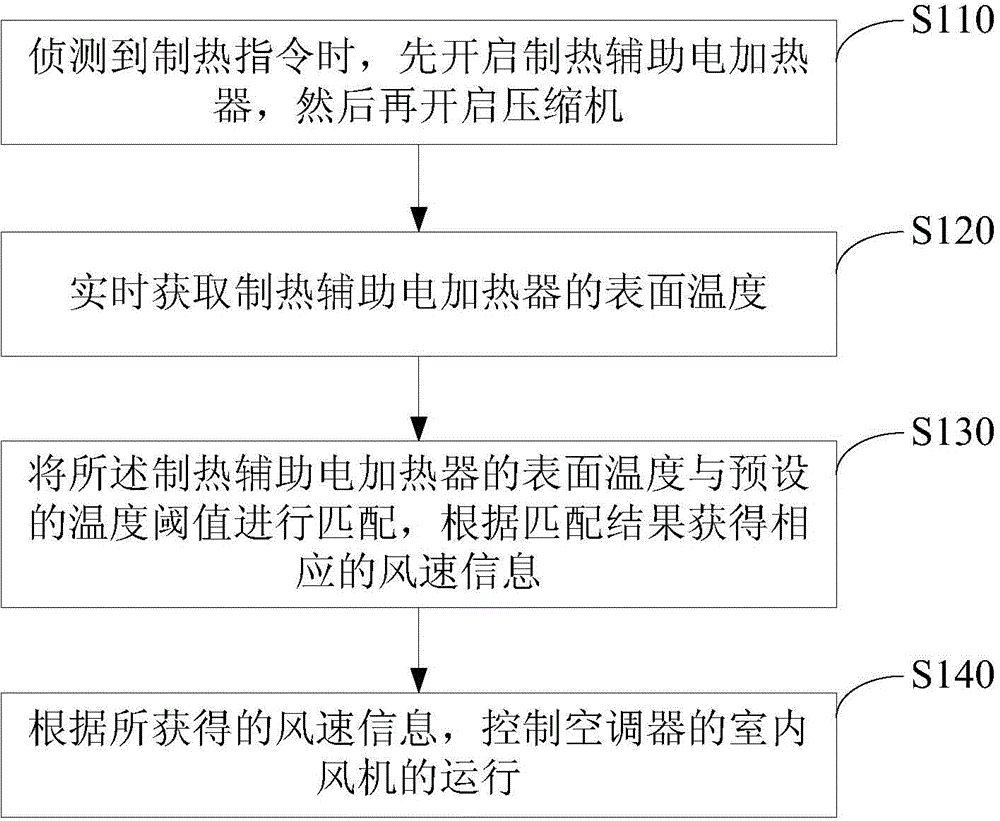 Control method and device of air conditioner
