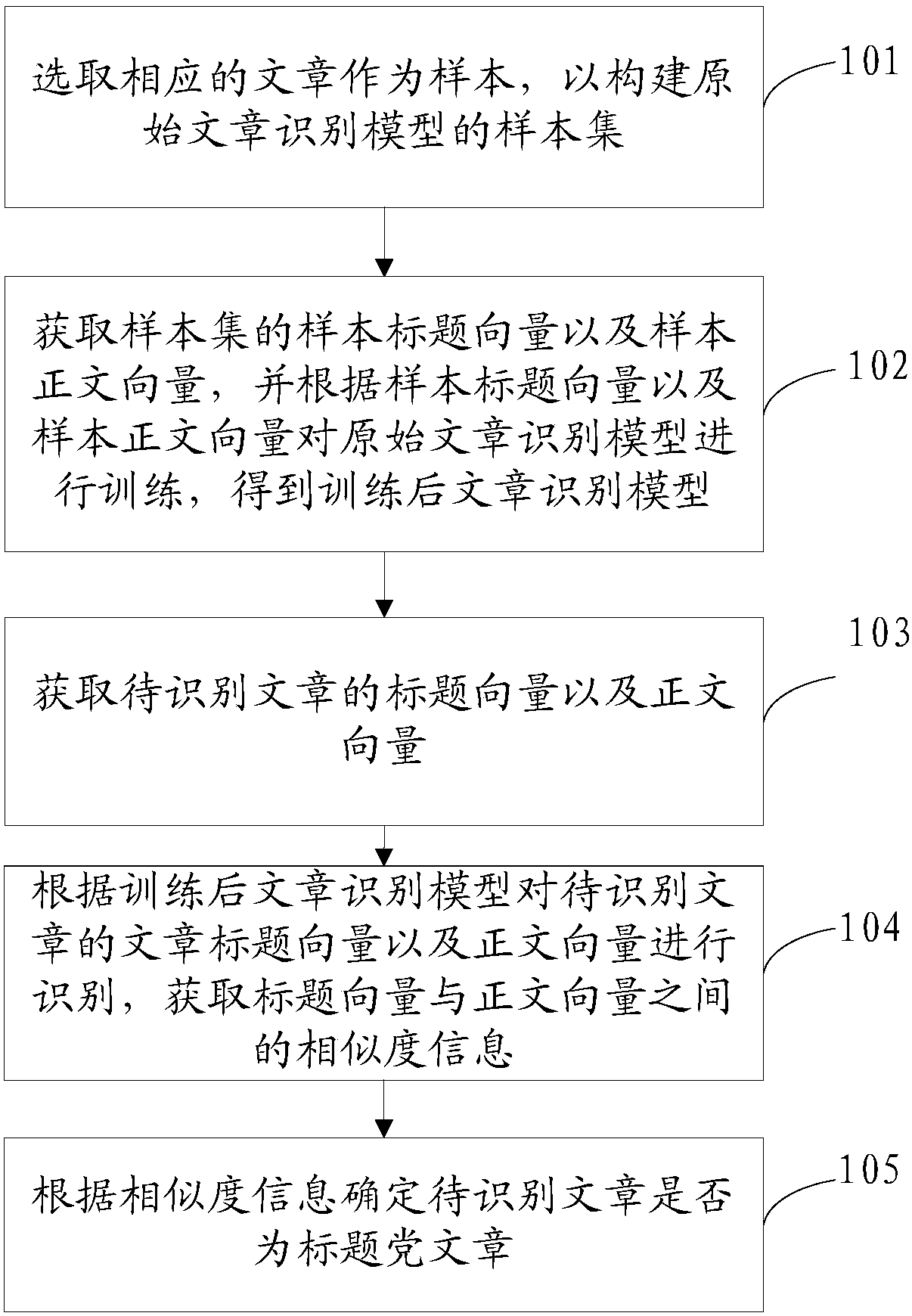Article identification method and device, and storage medium