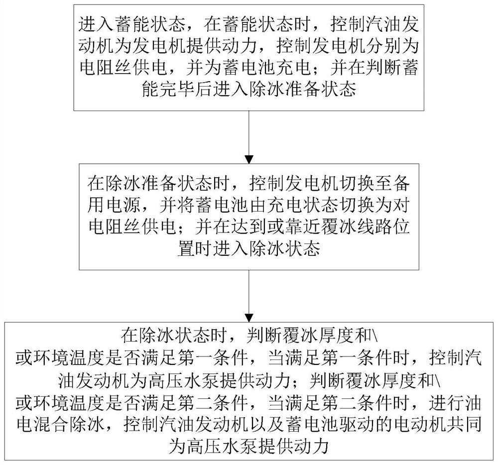 Helicopter-mounted oil-electric hybrid hot water deicing system and control method thereof