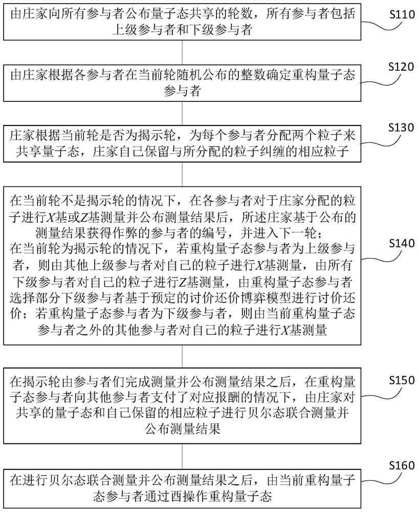 Reasonable hierarchical quantum state sharing method and system and storage medium