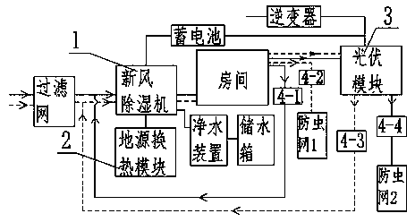 Light, water and electricity coupling fresh air system