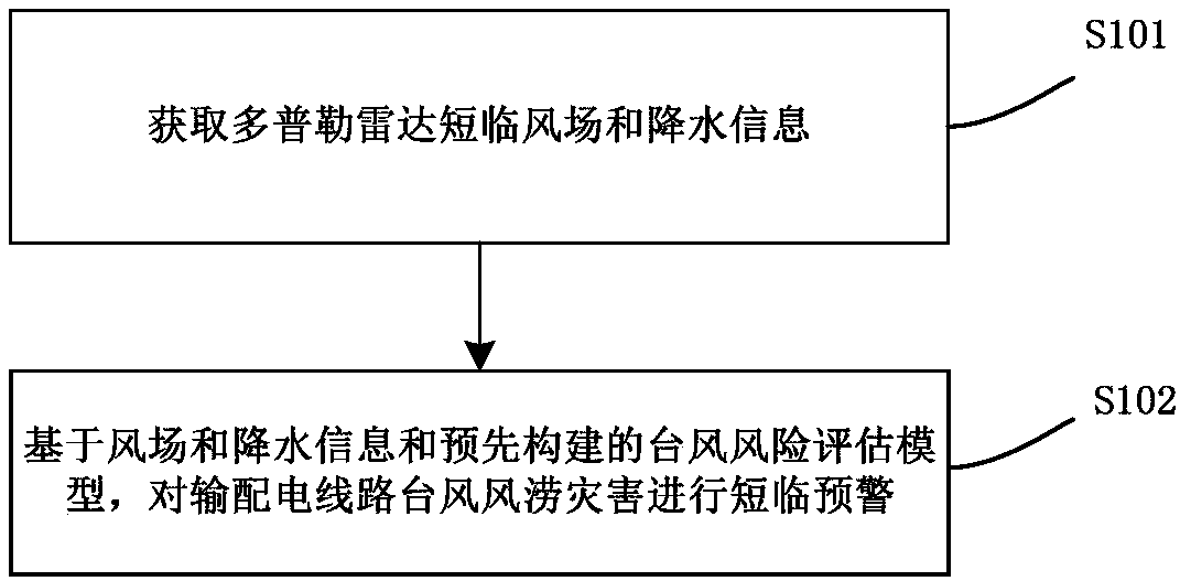 Method and apparatus for short-term and imminent war of typhoon wind and waterlogging disaster on transmission and distribution line