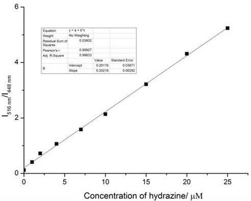 Preparation and application of novel fluorescent probe and test paper for hydrazine hydrate detection