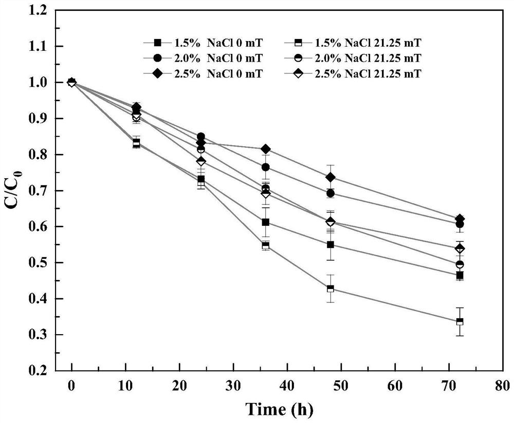Method for enhancing anaerobic biodegradation of halogenated phenol by static magnetic field