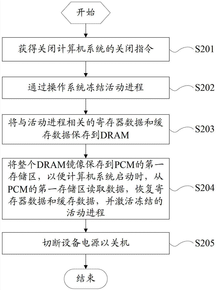 Method, device and system for closing down and starting up computer system