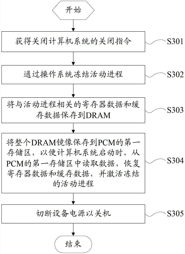 Method, device and system for closing down and starting up computer system