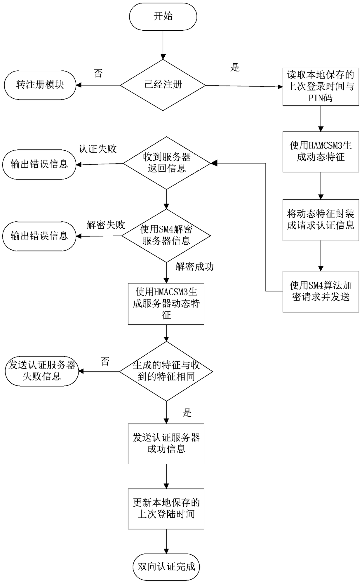 Mobile intelligent terminal data leakage prevention safe storage and backup method