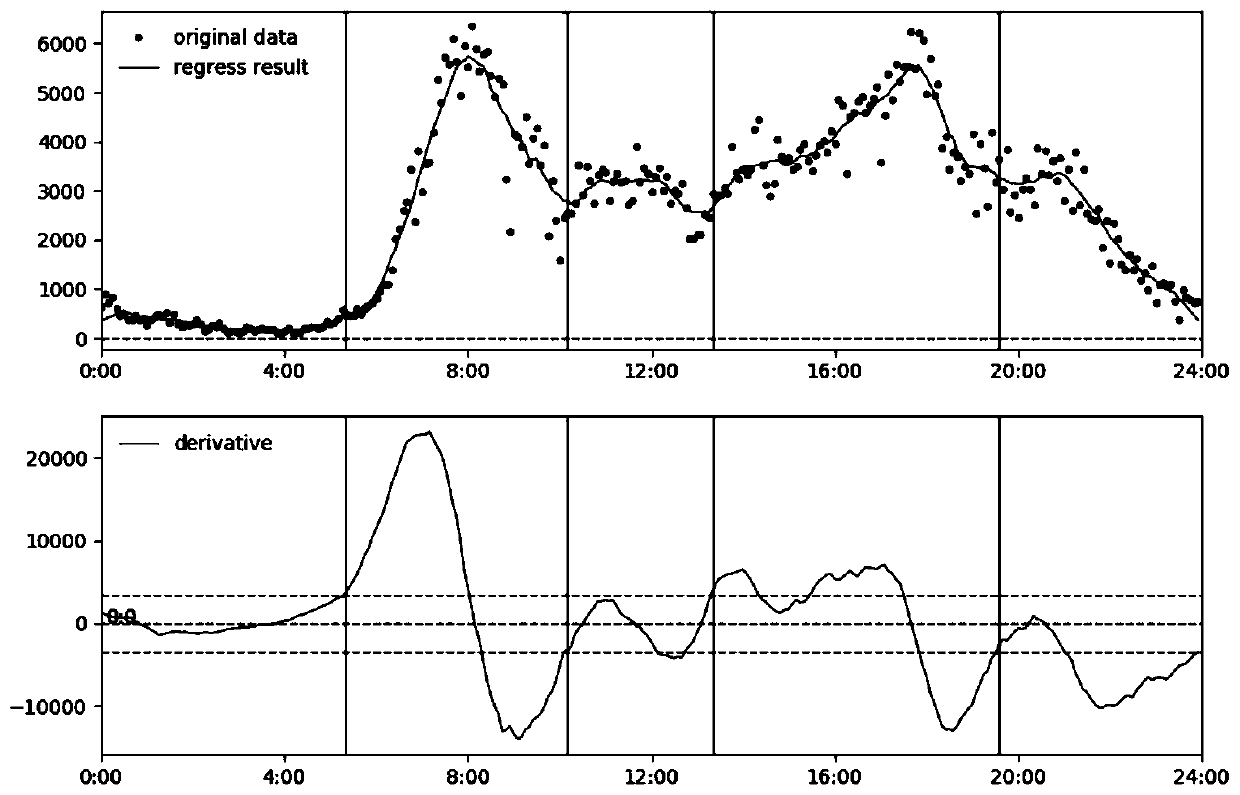 Intelligent traffic time period dividing method based on sliding average algorithm