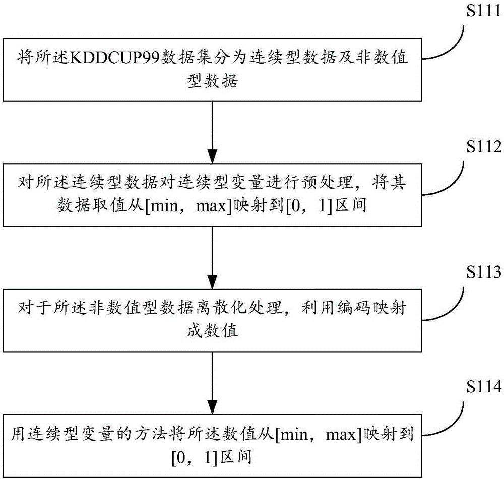 Feature selection method and system for network security data