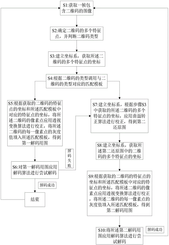 Distortion image correction based two-dimensional code decoding method and system