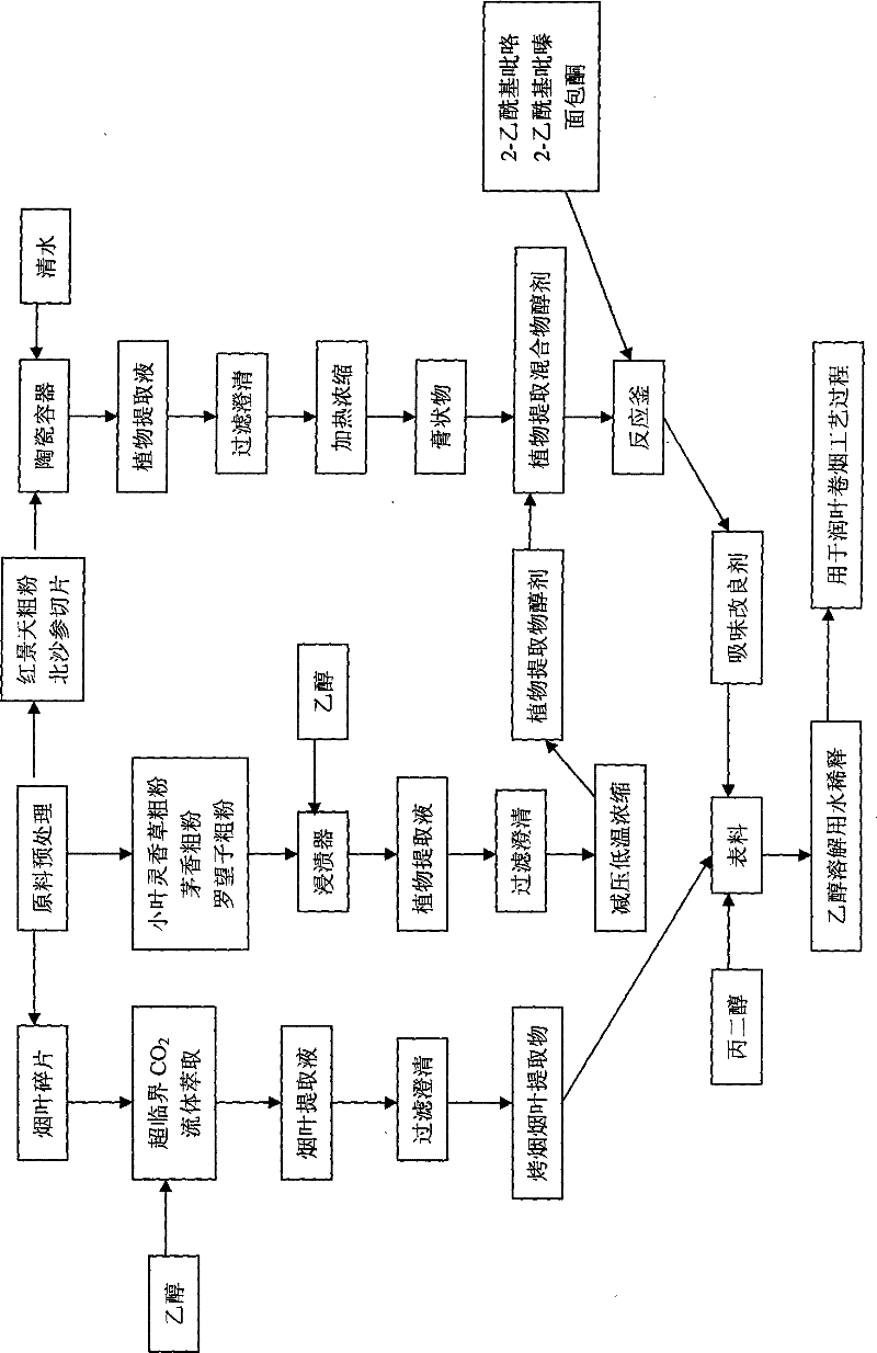 Top dressing of fire-cured tobacco as well as preparation method and use method thereof