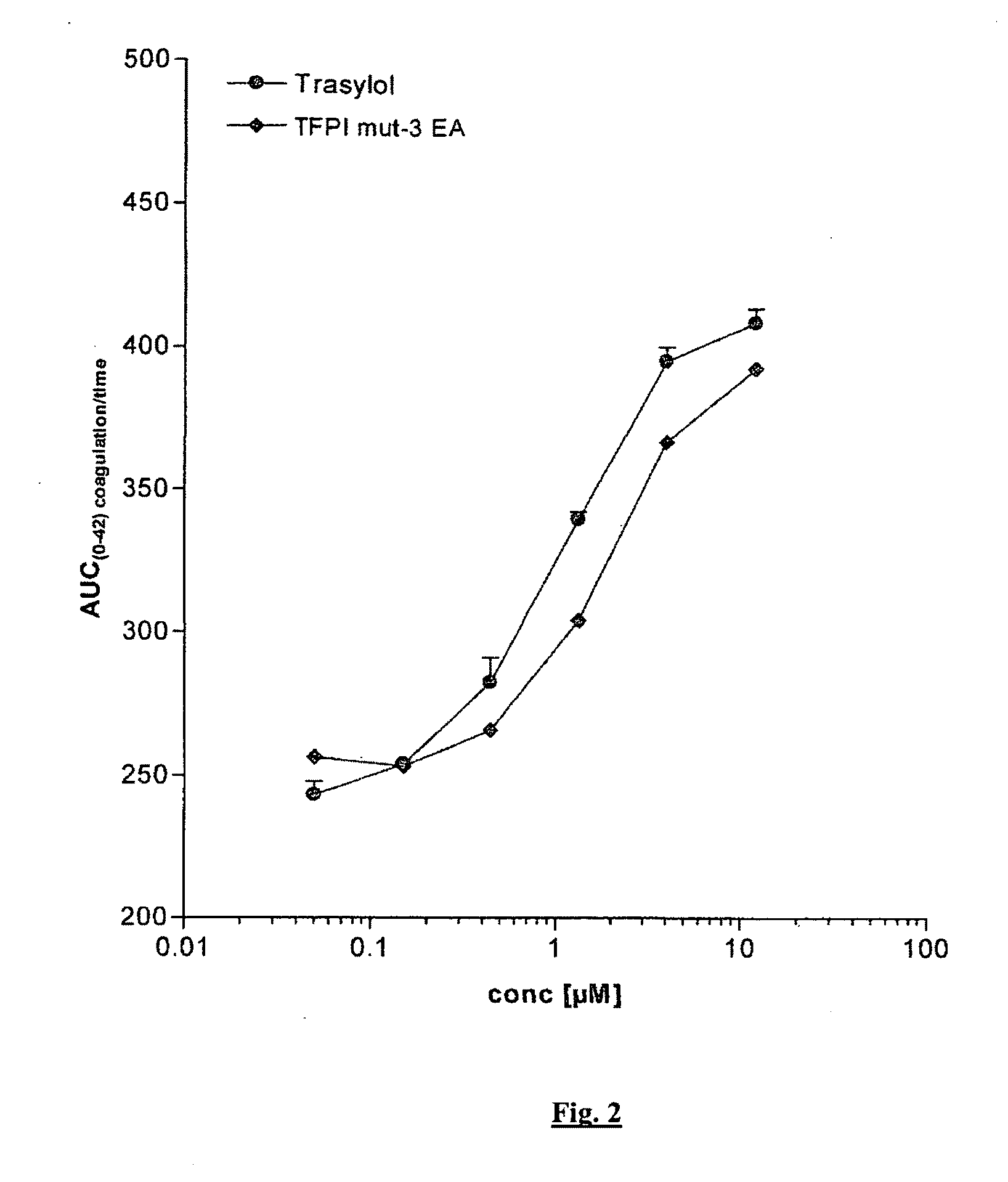 Chimeric Kunitz Domains and their Use