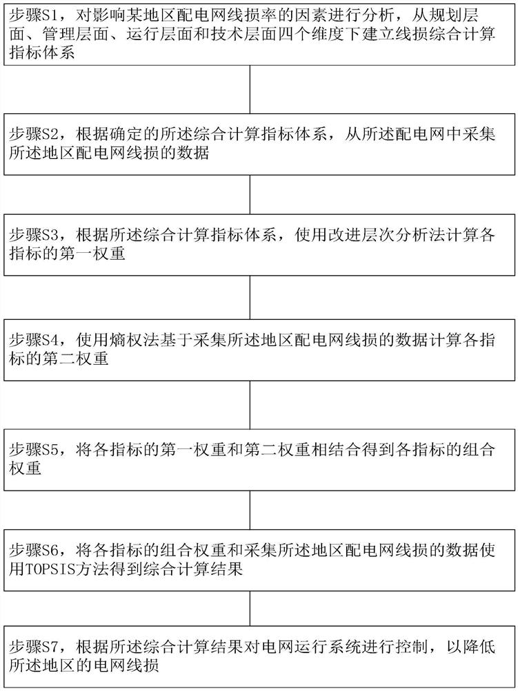 Line loss data processing method and device based on combined empowerment TOPSIS, and medium