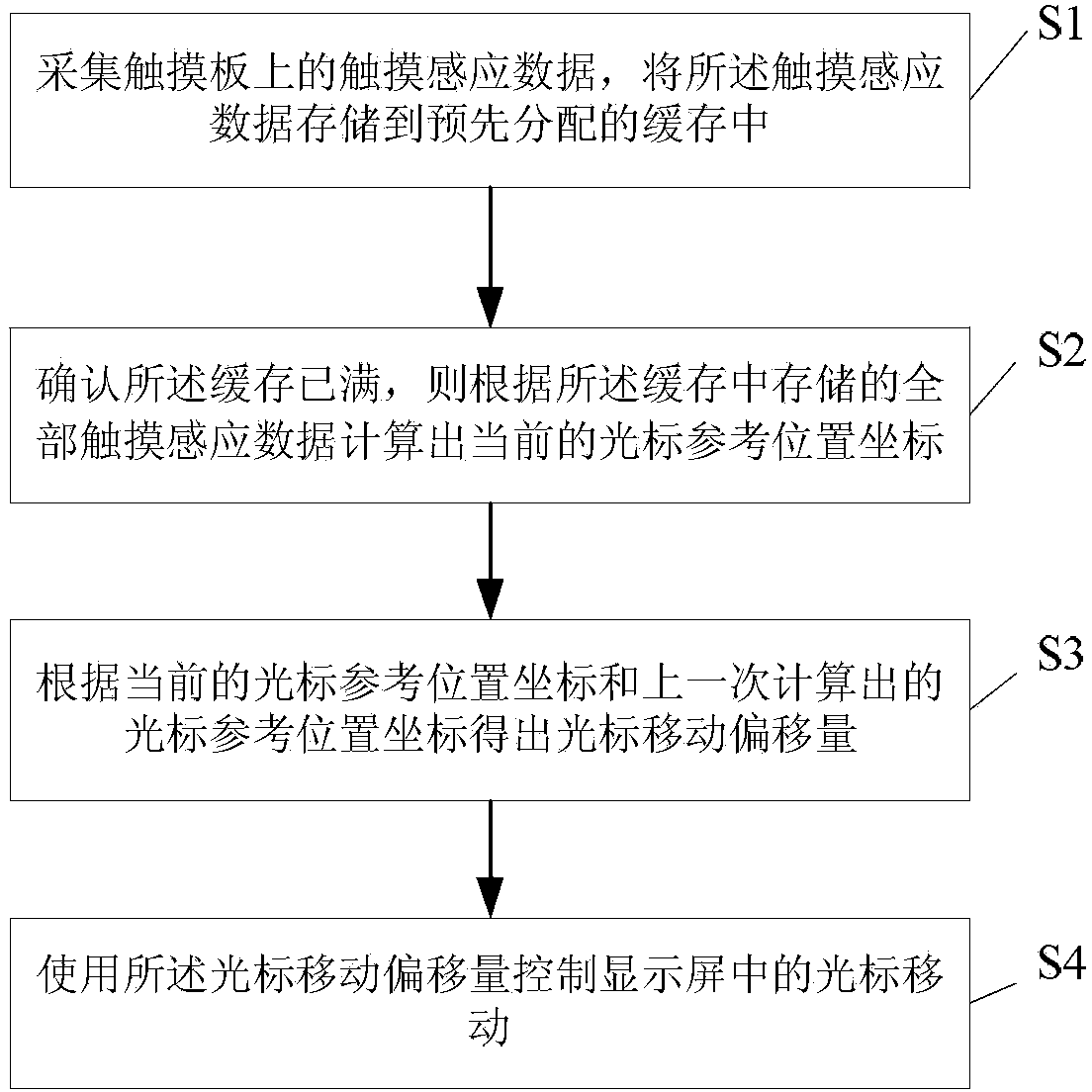 Cursor control method and device based on touch tablet