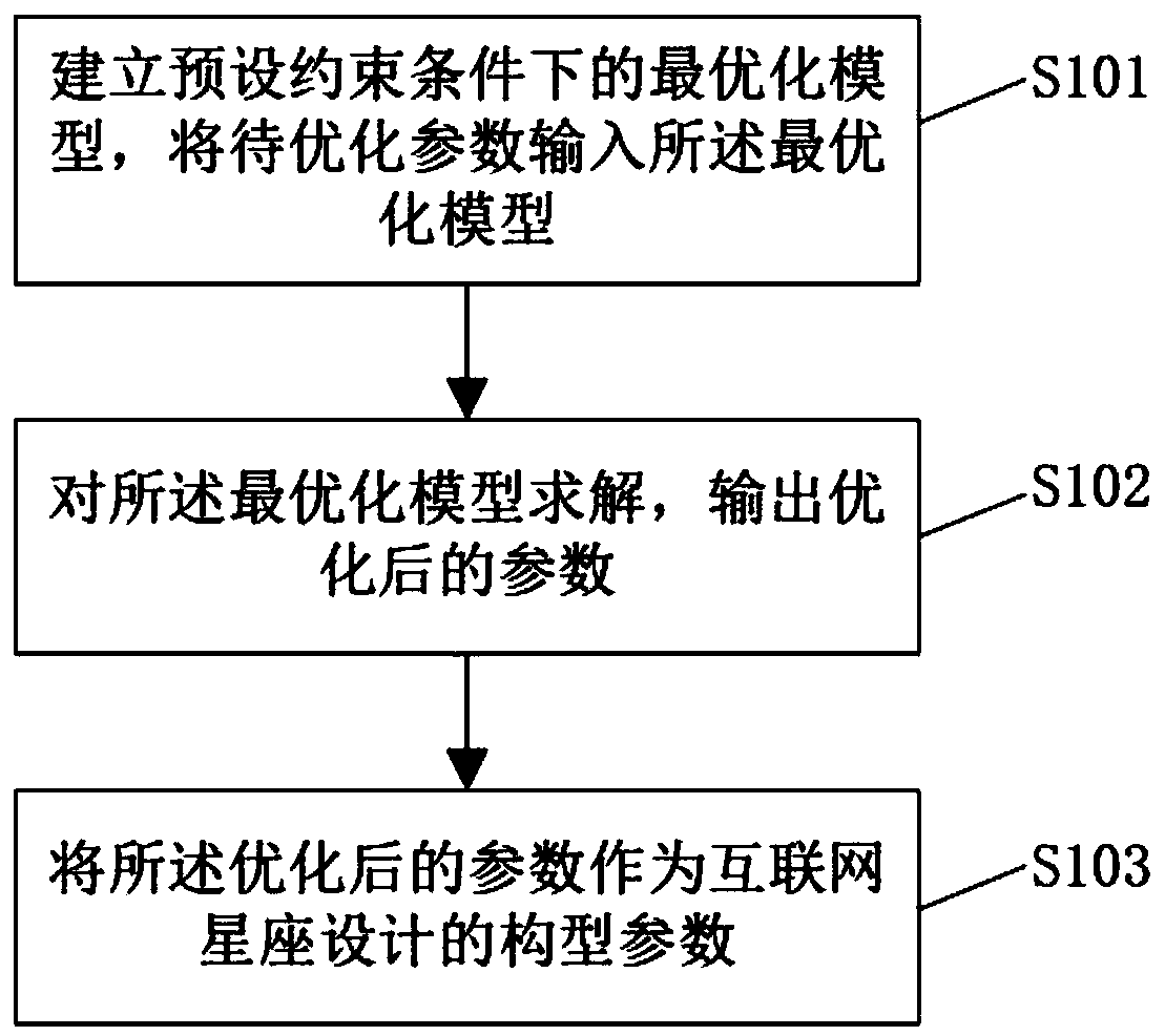 Internet constellation design method based on hybrid optimization