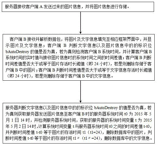 Information burn-after-reading method and information burn-after-reading device