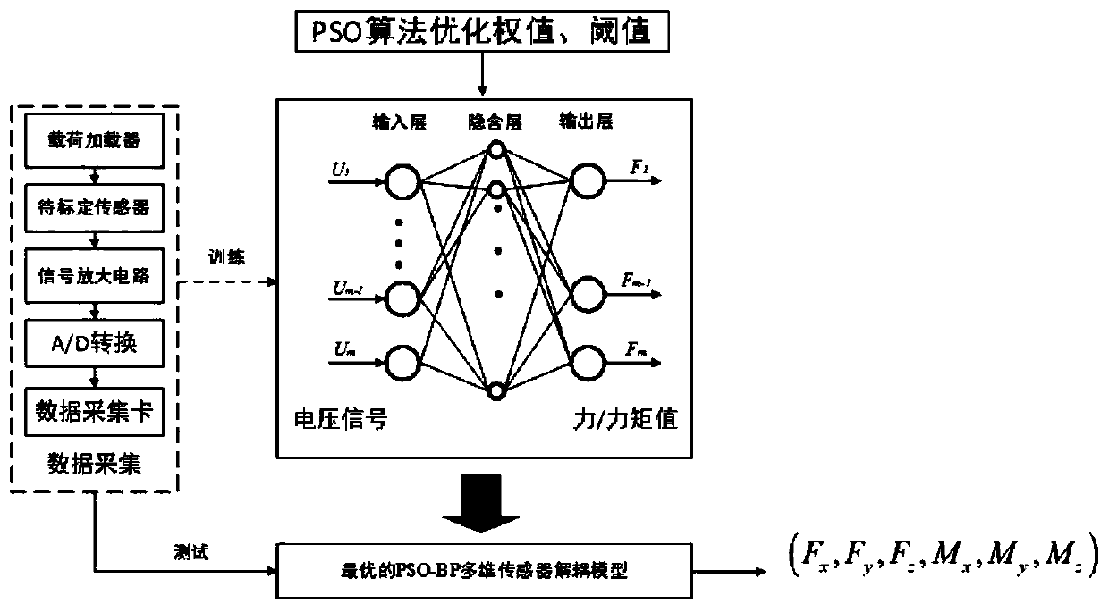 Multi-dimensional force sensor calibration decoupling method based on particle swarm optimization BP neural network