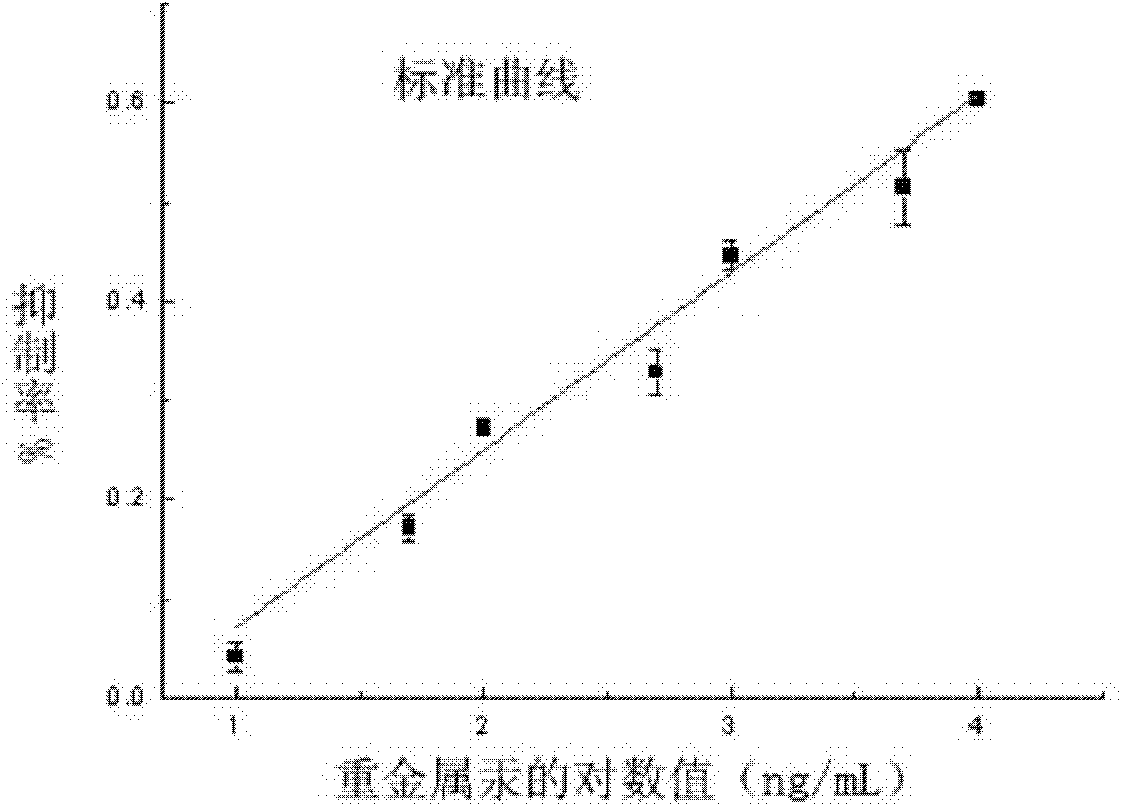 Preparation and enzyme-linked immunosorbent assay method for heavy metal mercury polyclonal antibody