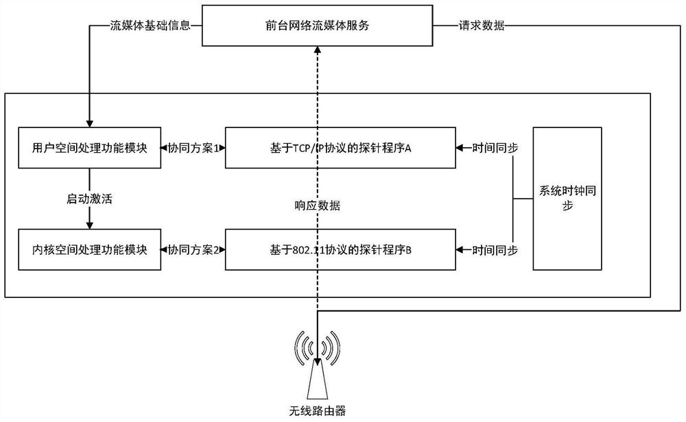 Network streaming media freeze detection and optimization system and method based on wifi network