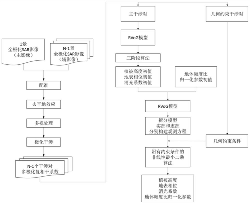 Multi-baseline vegetation height inversion method and device considering geometric constraints