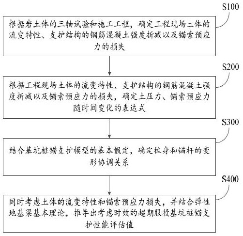 A method and system for evaluating the performance of foundation pit pile anchor support with extended service