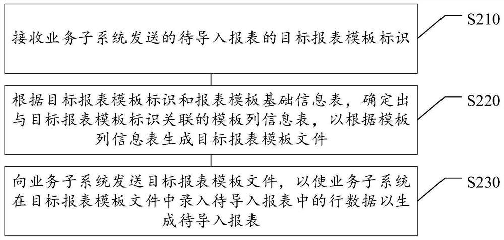 Report import method and system, readable storage medium and electronic equipment