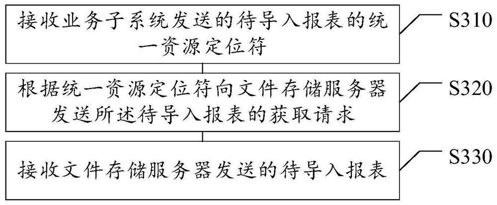 Report import method and system, readable storage medium and electronic equipment