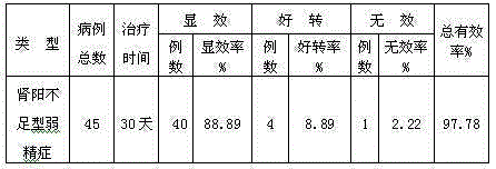 Medicine for treating kidney-yang deficiency type asthenospermia and preparation method of medicine