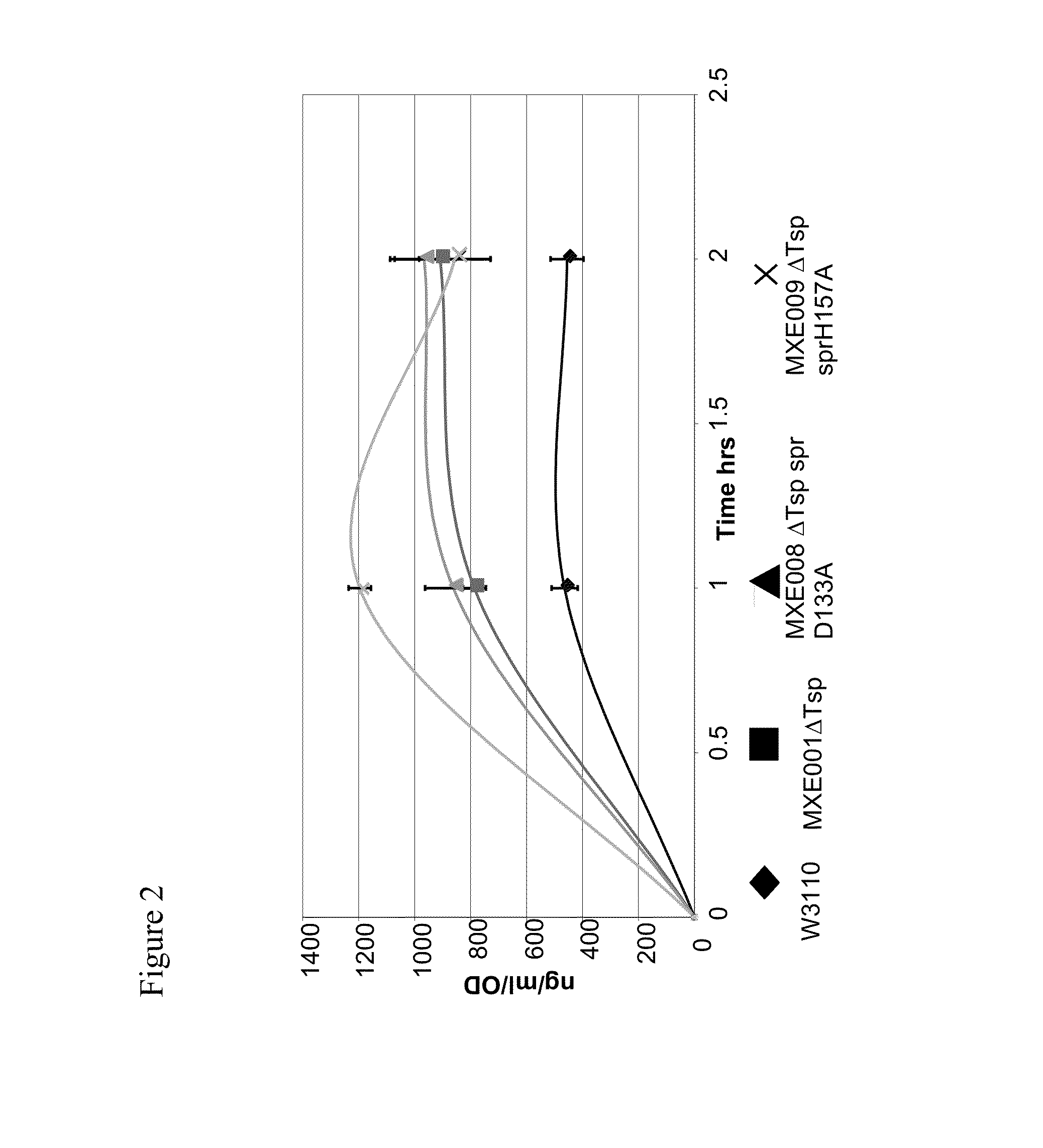 Bacterial host strain comprising a mutant spr gene and having reduced tsp activity