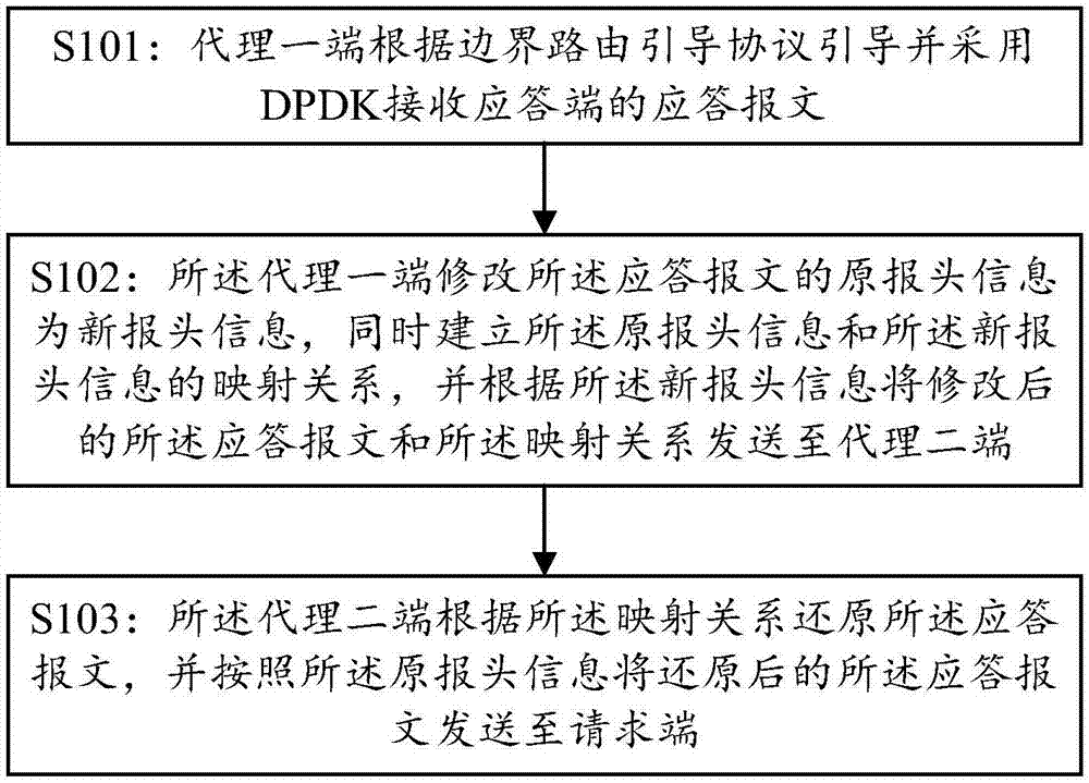 Unidirectional agent method and system based on DPDK