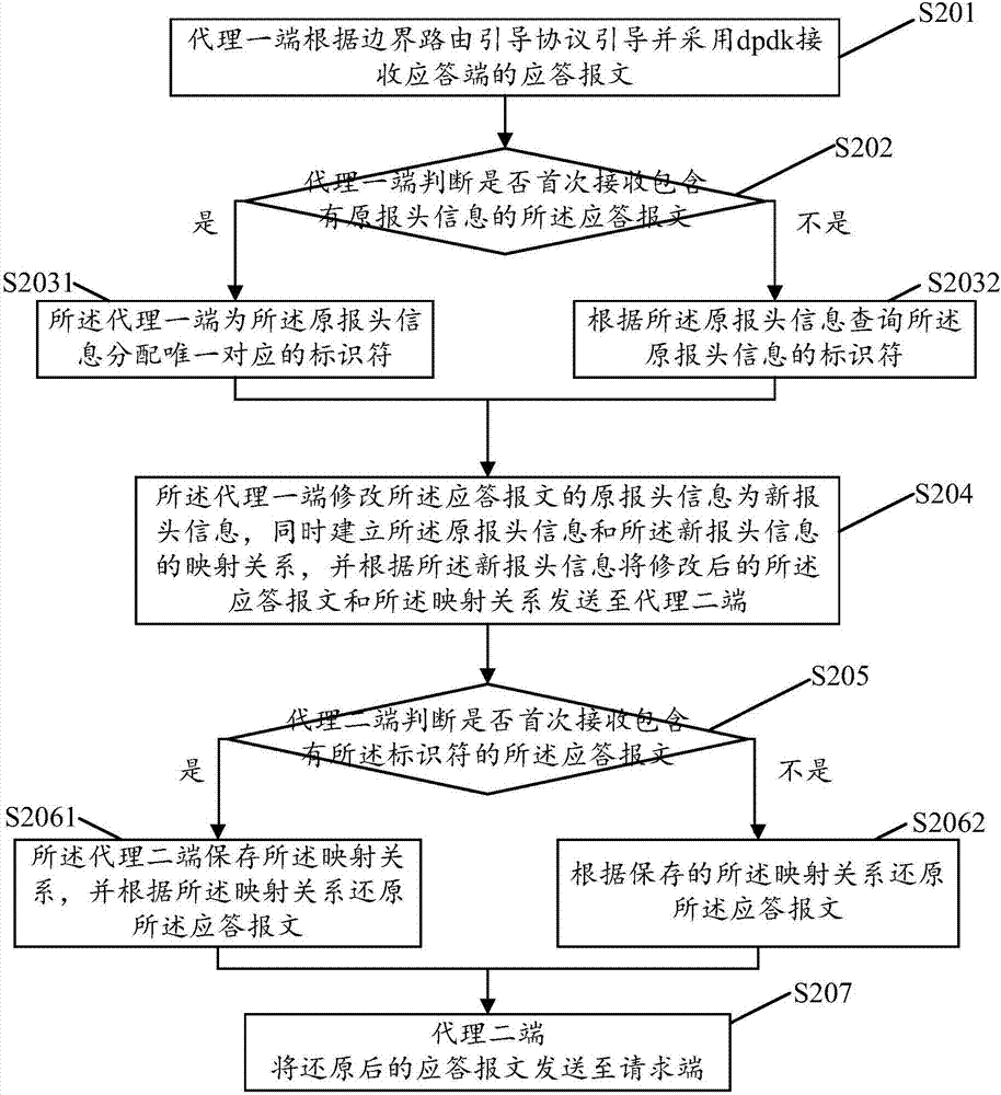 Unidirectional agent method and system based on DPDK