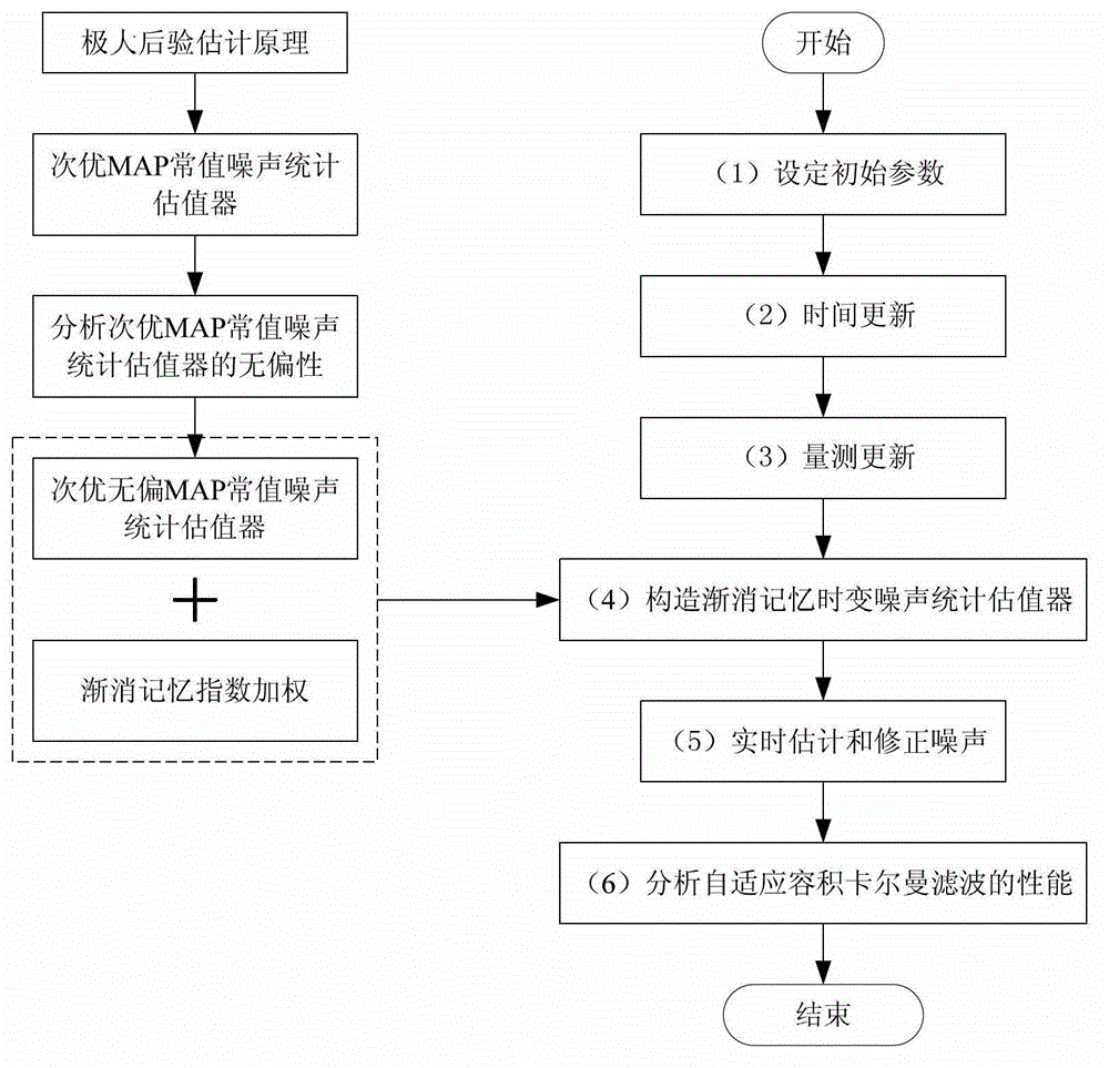 An Adaptive Volumetric Kalman Filter Method