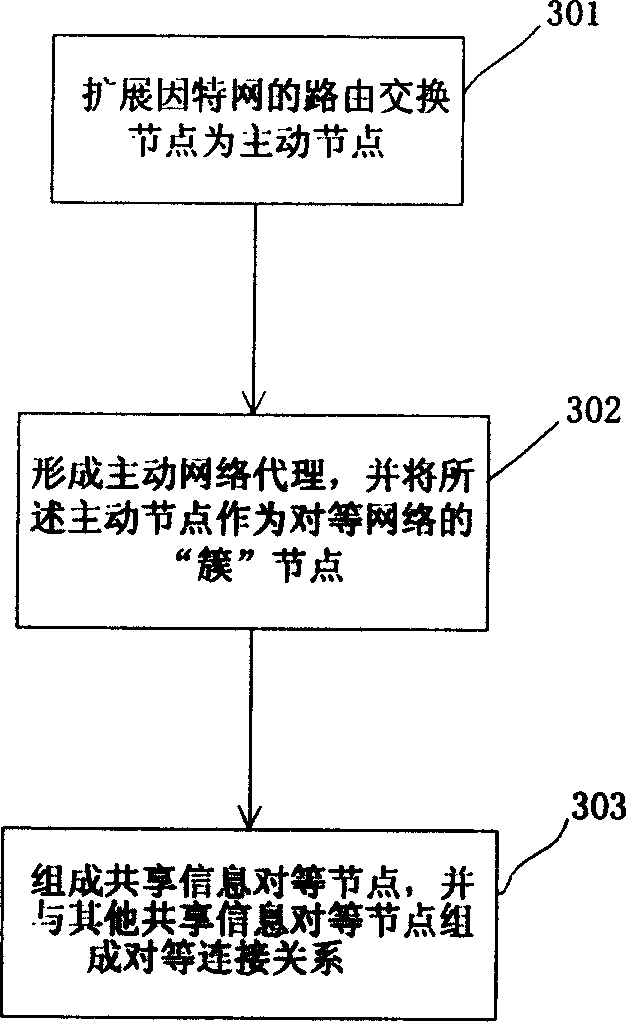 Method for constructing equipment network in Internet and obtaining shared information in said network