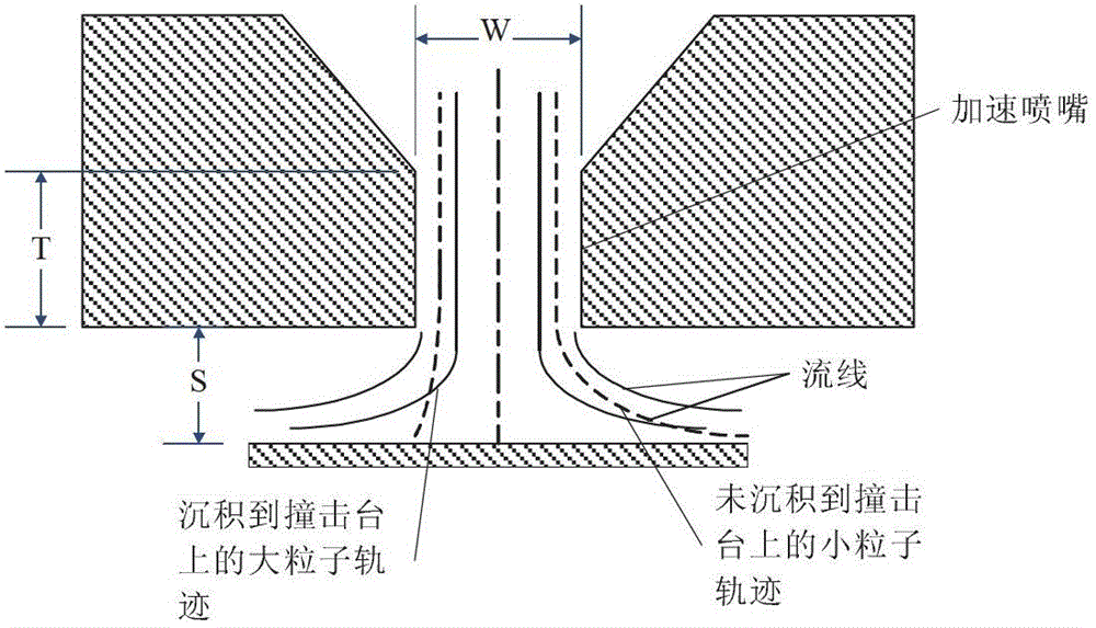 Particulate matter pm10 particle size cutting device