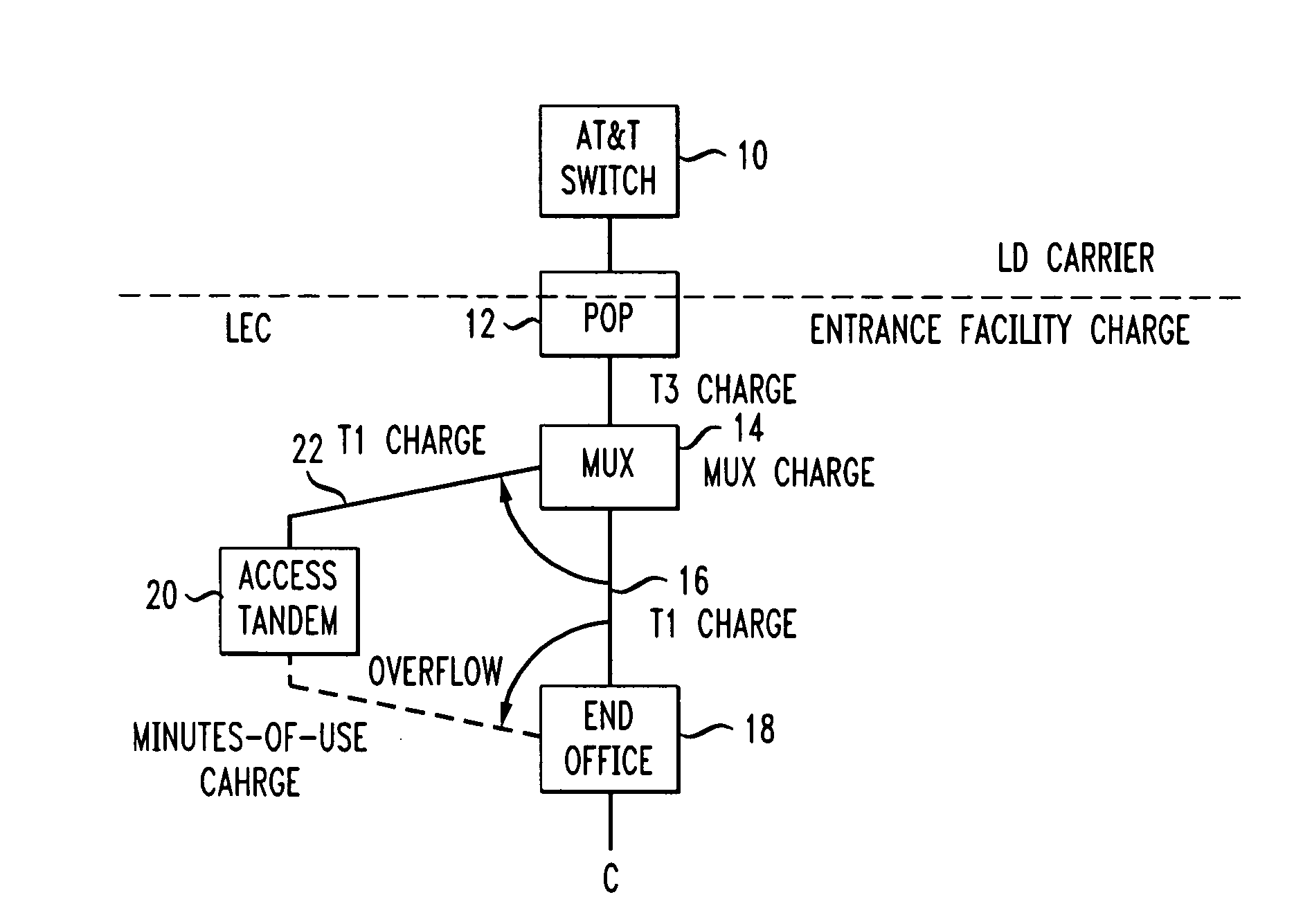 Switched-access network optimization methodology