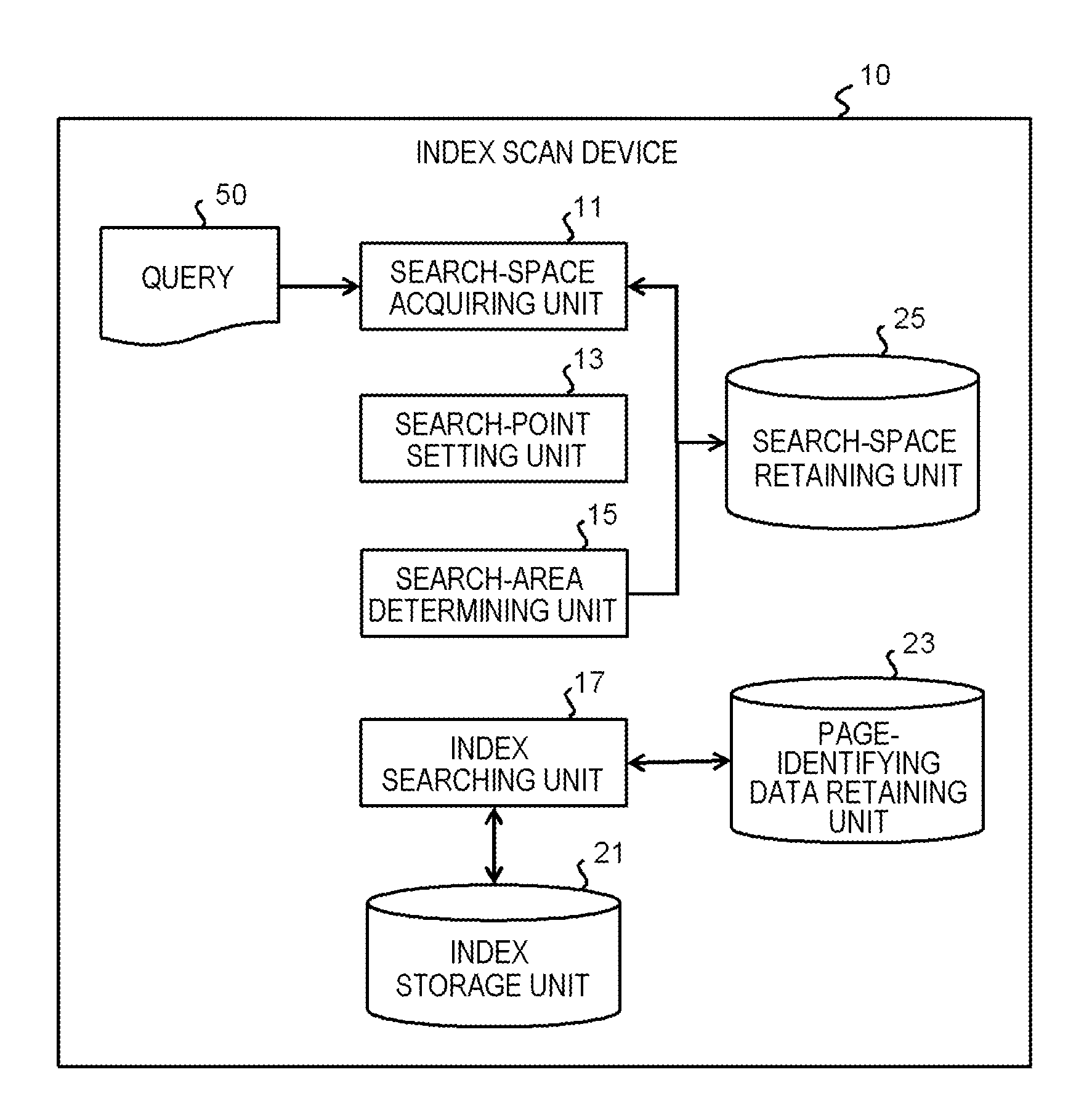 Index scan device and index scan method
