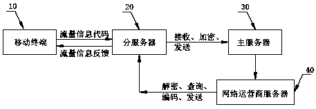 A mobile terminal traffic monitoring method