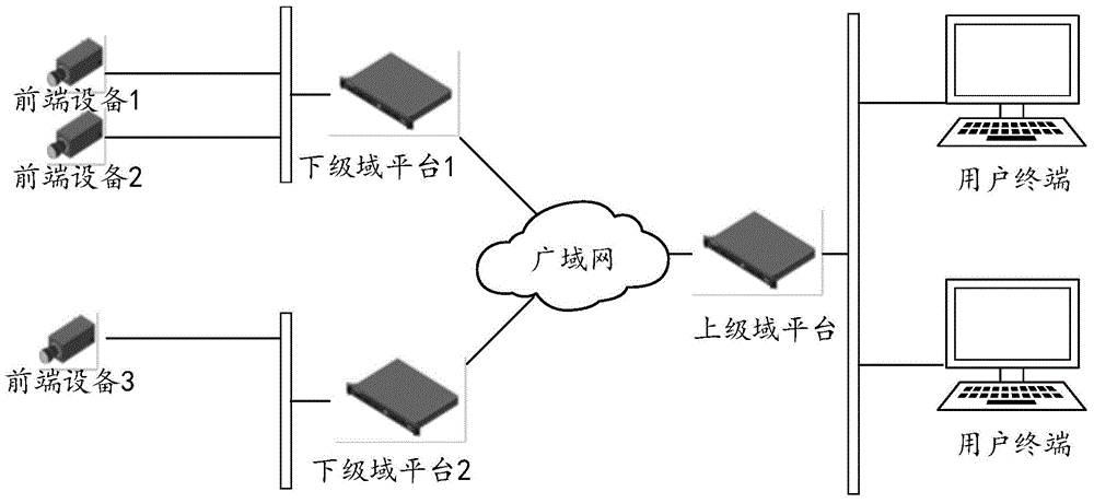 Access method and system between multiple level domain platforms