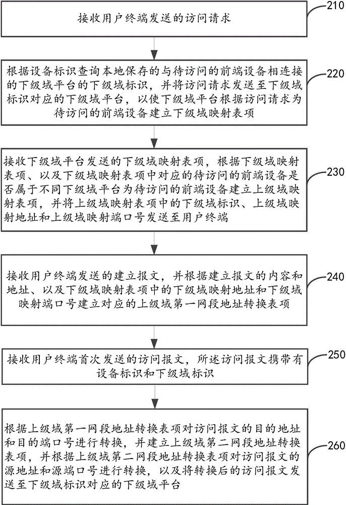 Access method and system between multiple level domain platforms