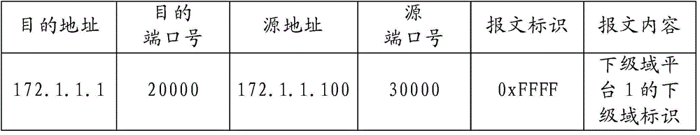 Access method and system between multiple level domain platforms